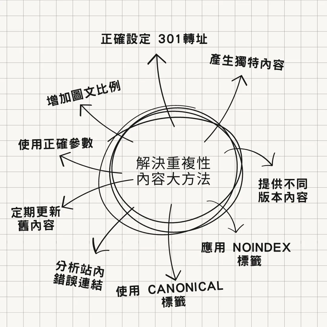 重複內容與索引問題的修復方法
