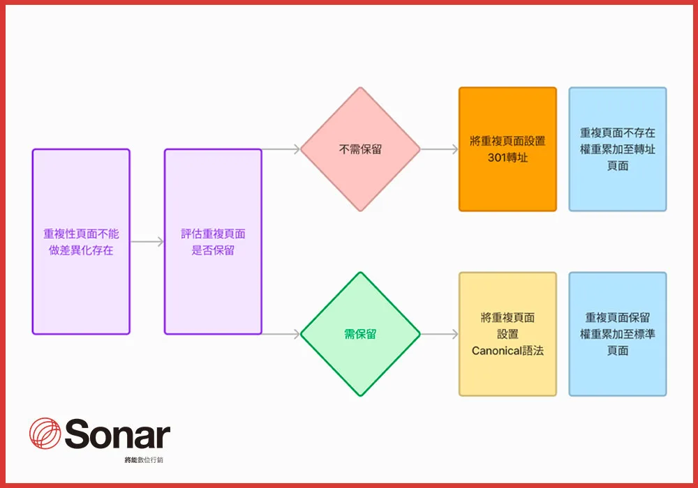 301轉址及canonical 標籤