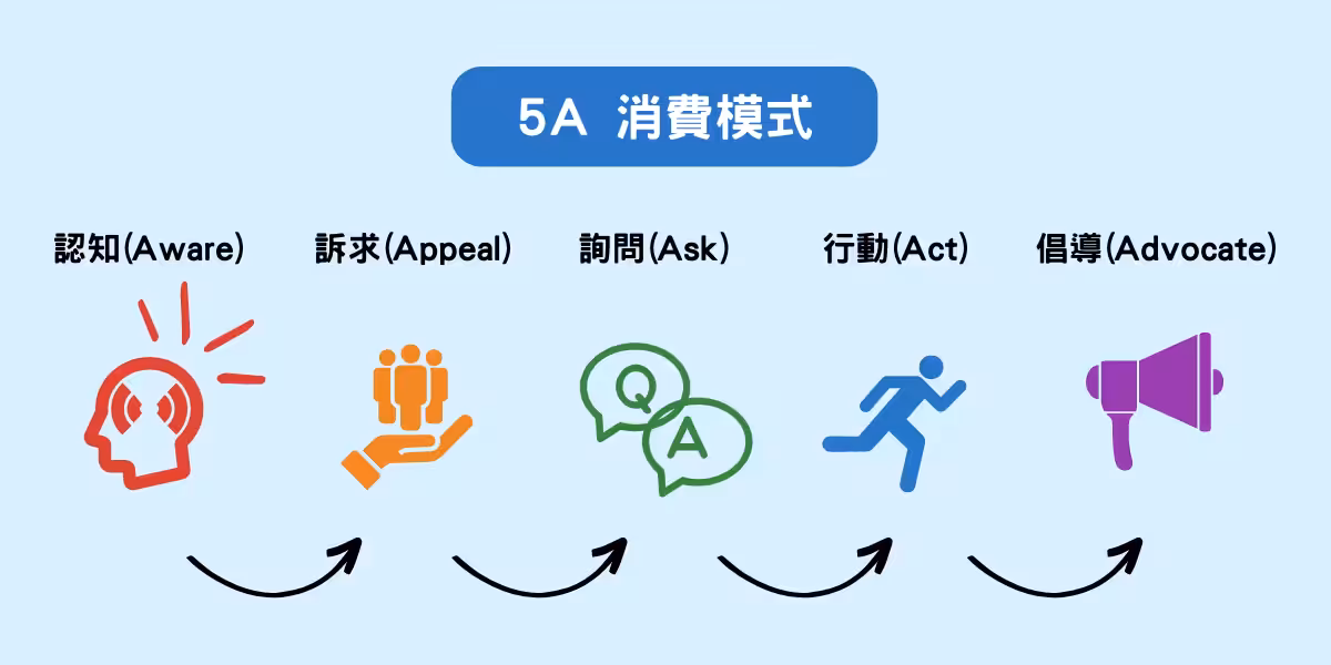 5A-消費模式