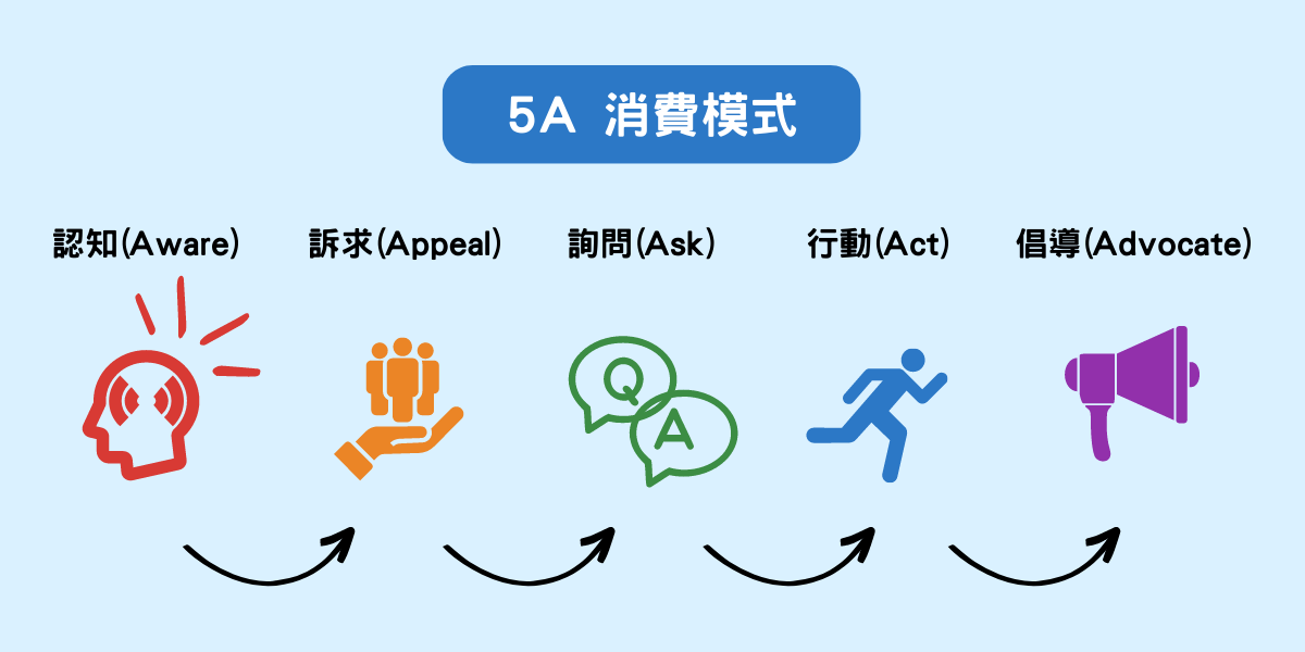 5A-消費模式