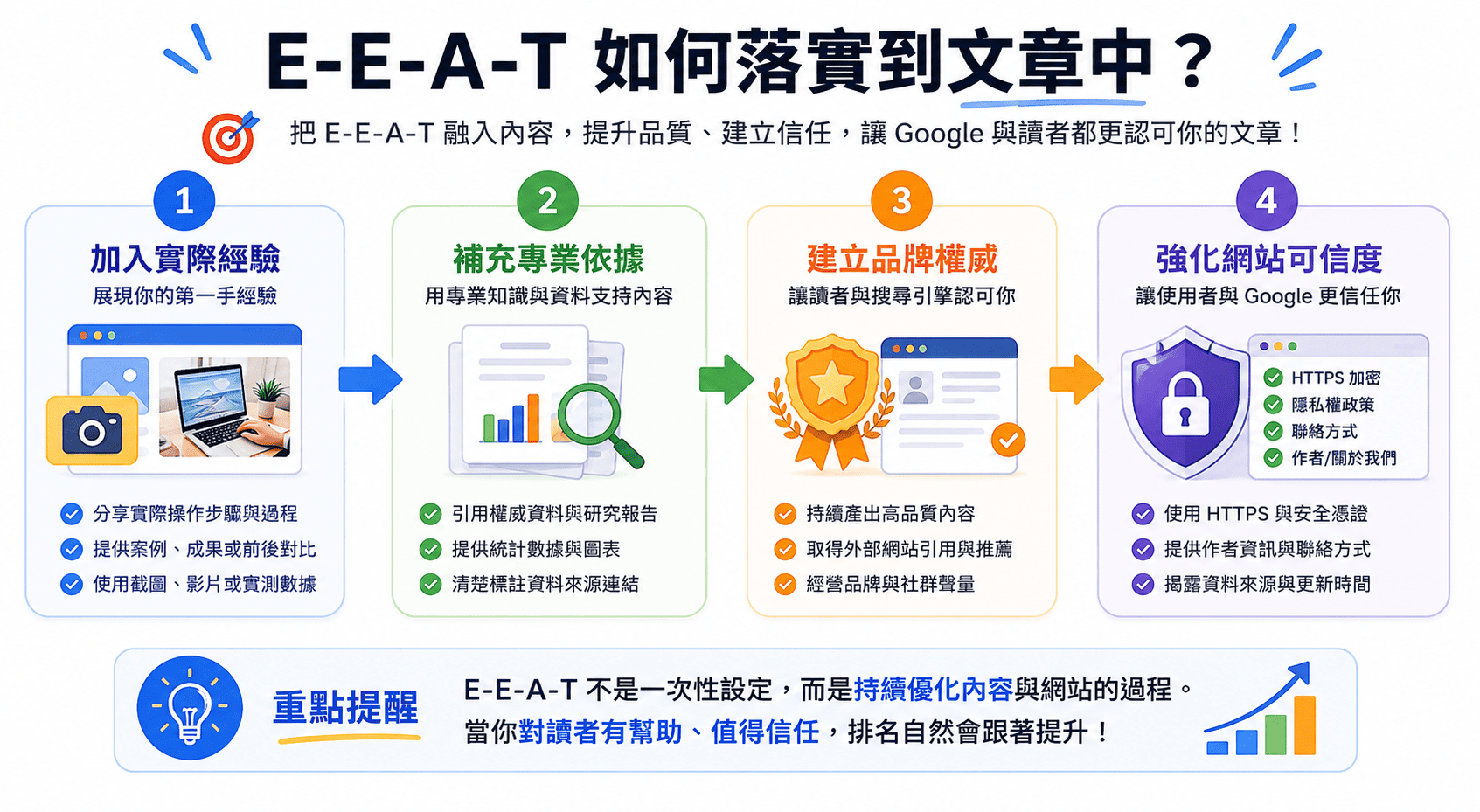 E-E-A-T 如何落實到文章中