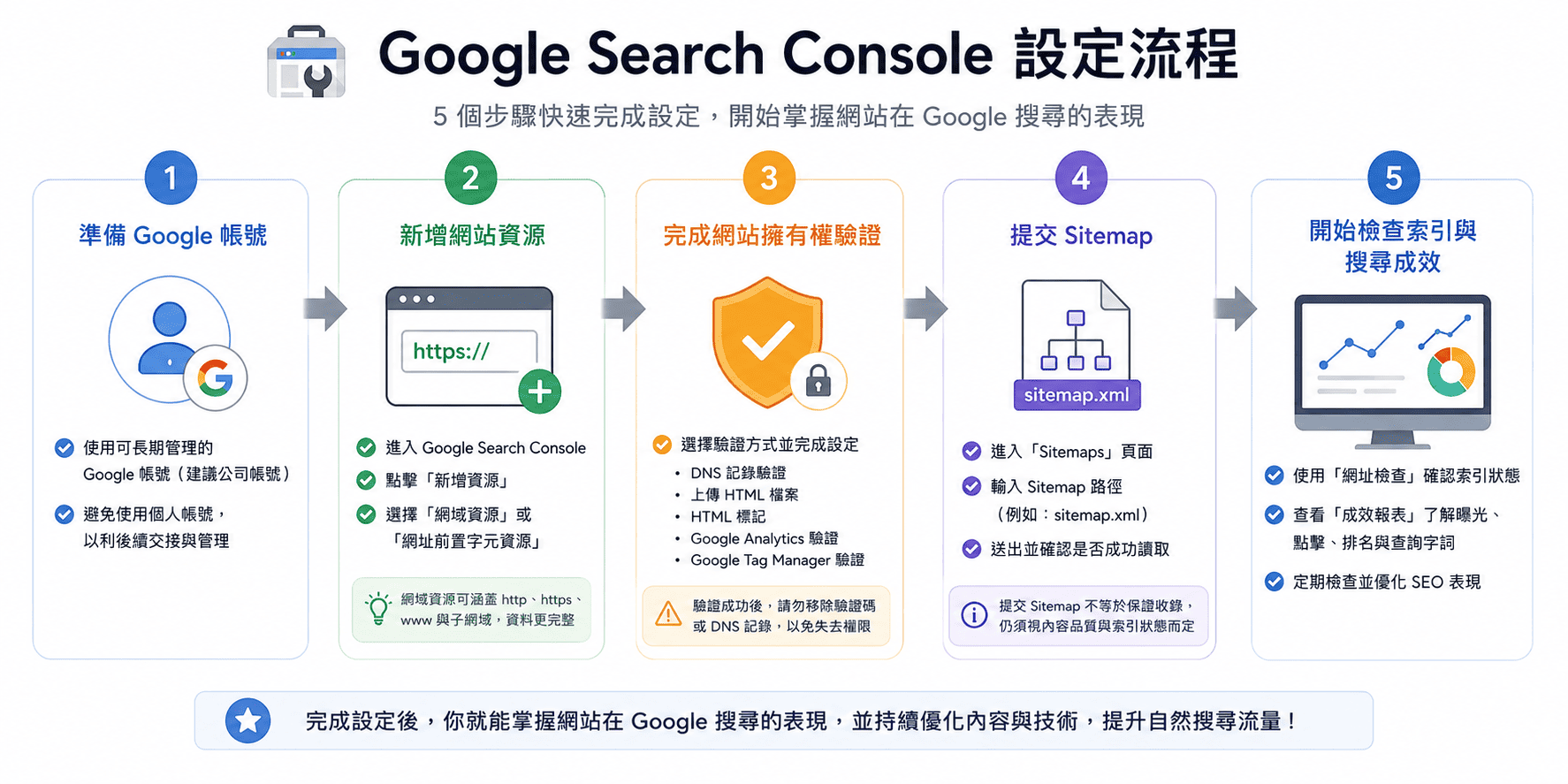 Google Search Console 設定流程
