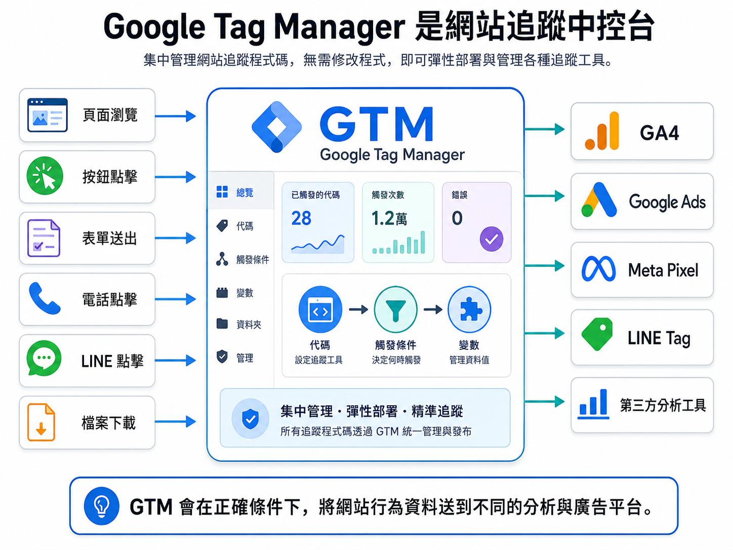 Google Tag Manager 是網站追蹤中控台