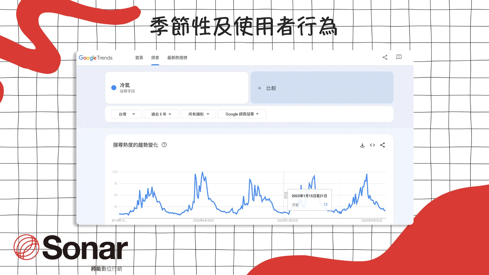 Google Trends 季節性及使用者行為