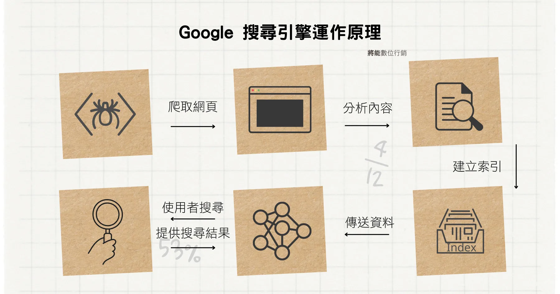 Google 搜尋引擎運作原理