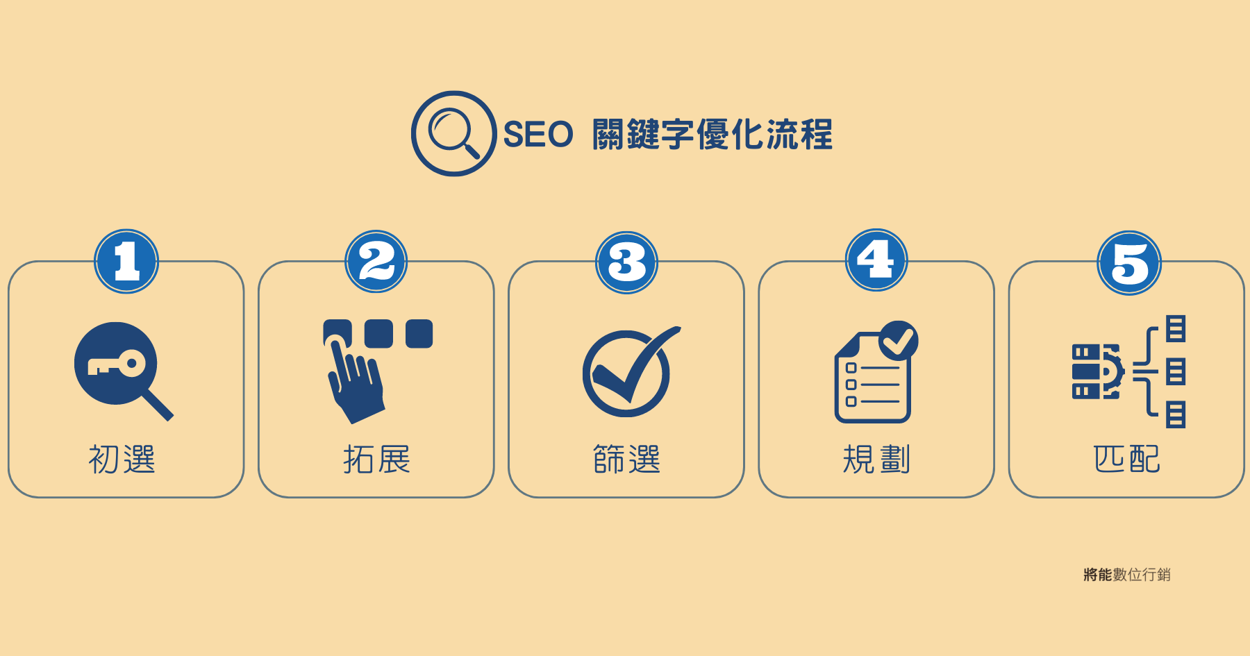 SEO 關鍵字優化流程