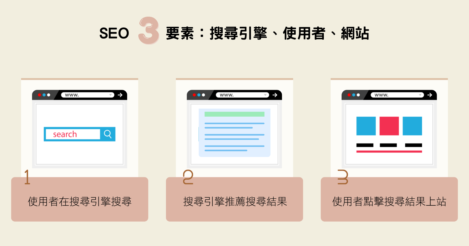 SEO 3要素：搜尋引擎、使用者、網站