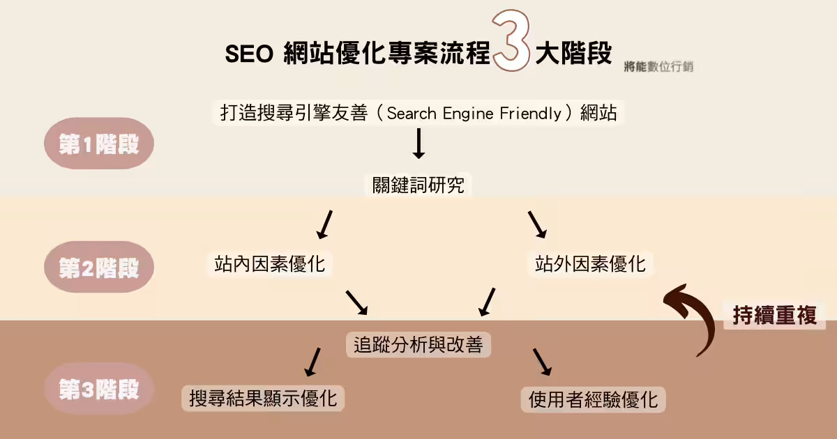 SEO 網站優化專案流程
