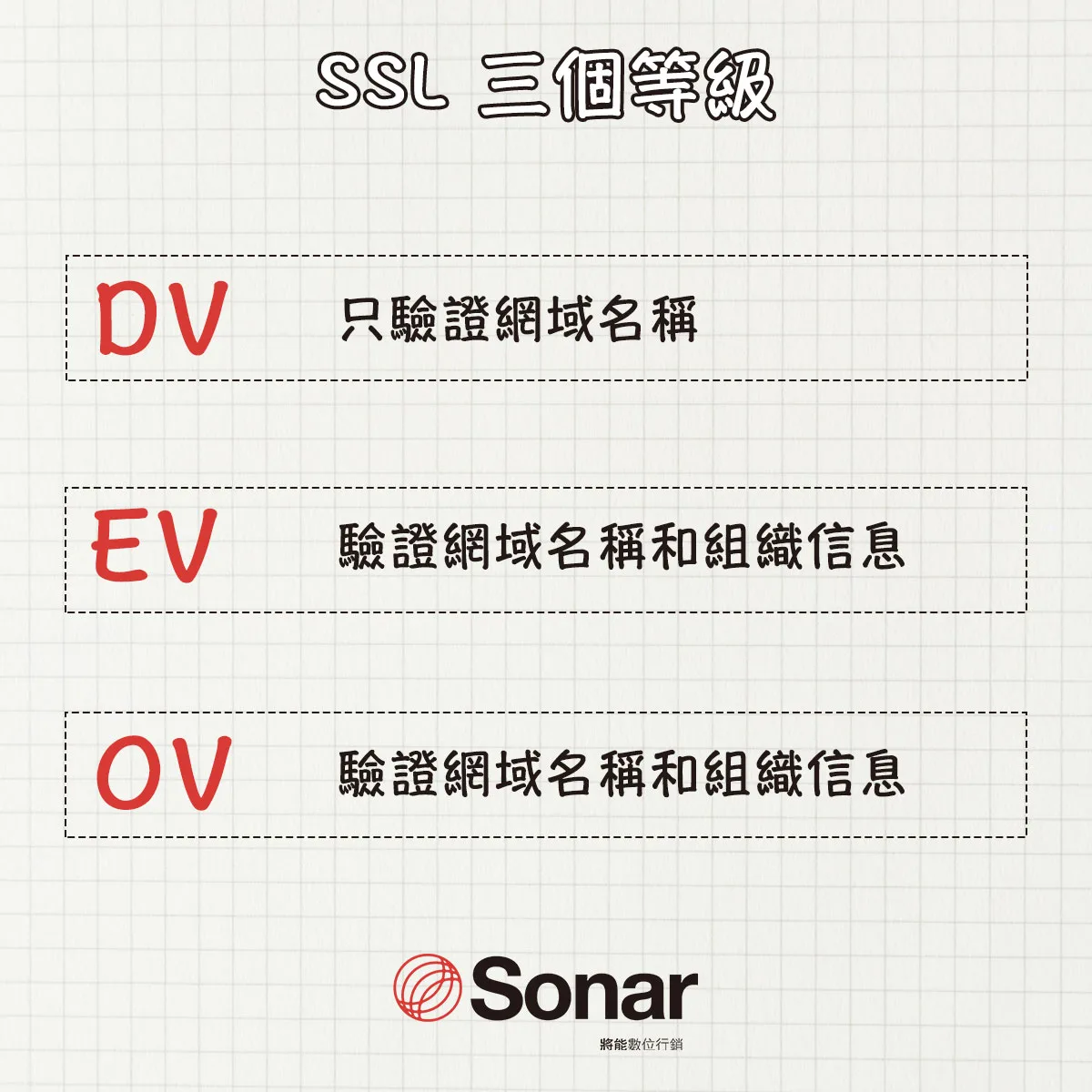 SSL 三個等級