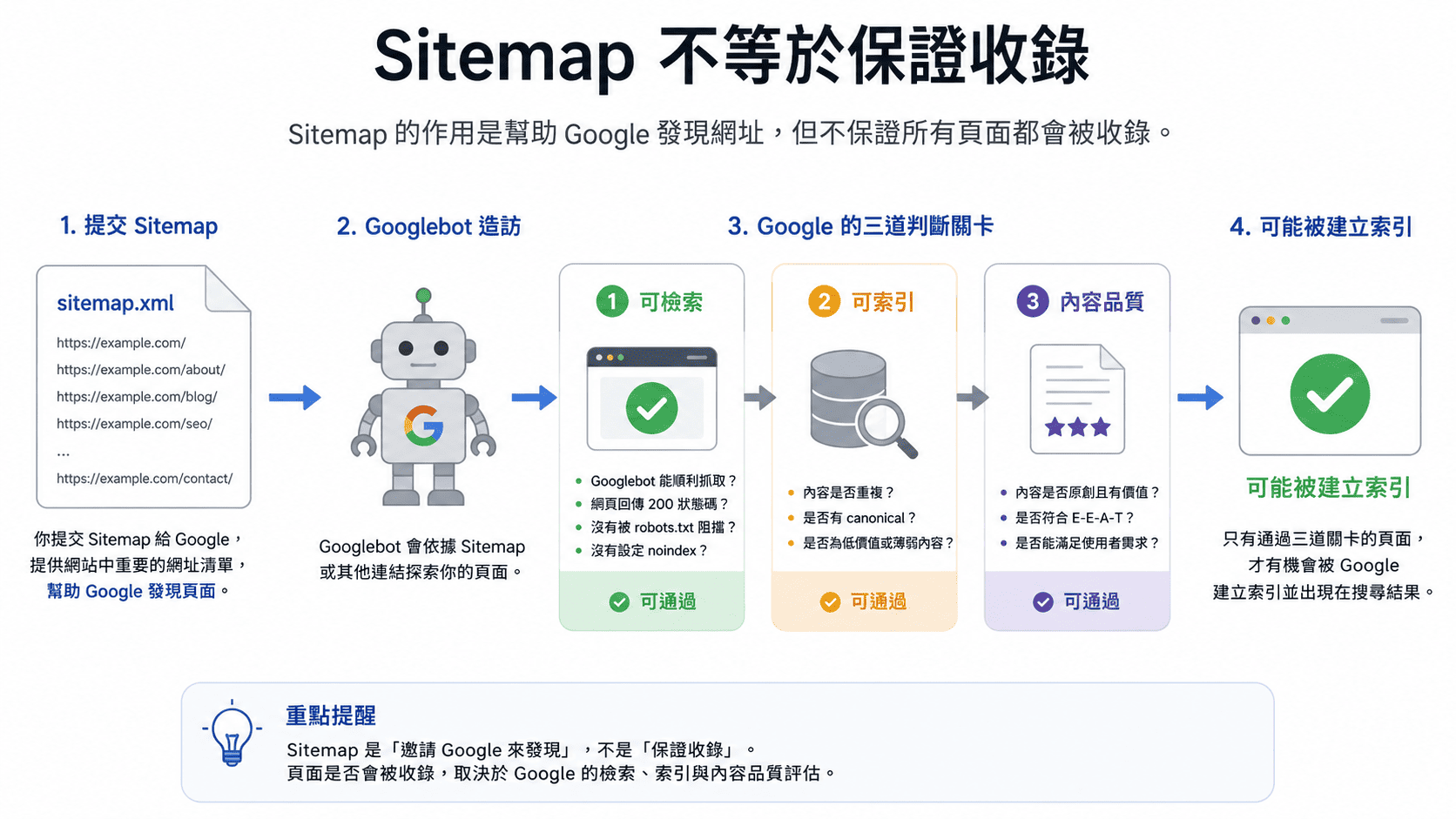 Sitemap 不等於保證收錄