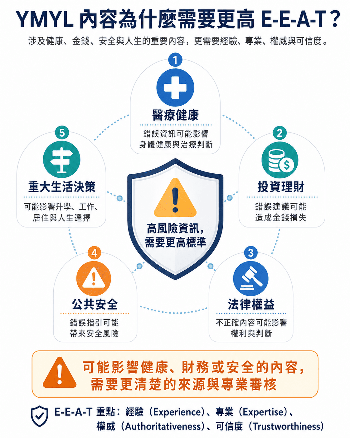 YMYL 內容為什麼需要更高 E-E-A-T