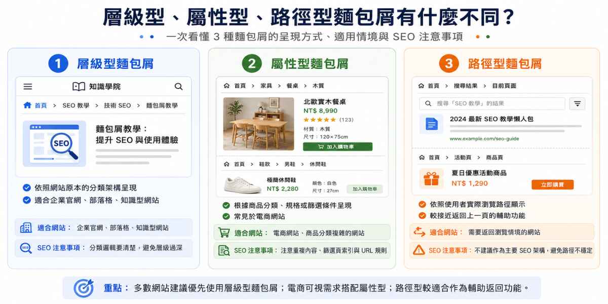 麵包屑的類型差異