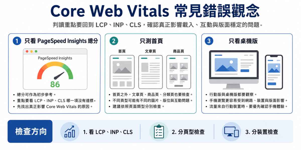 Core Web Vitals 常見錯誤觀念圖，說明只看 PageSpeed Insights 總分、只測首頁、只看桌機版，並提醒檢查 LCP、INP、CLS、頁面類型與裝置版本。