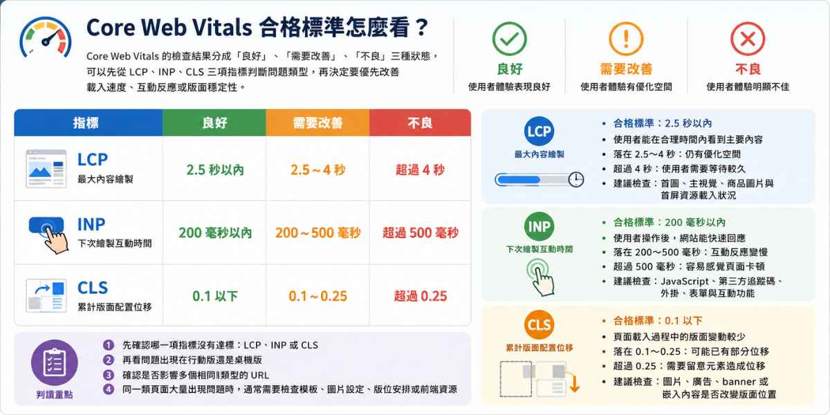 Core Web Vitals 合格標準說明圖，整理 LCP、INP、CLS 在良好、需要改善、不良三種狀態下的判斷標準與檢查重點