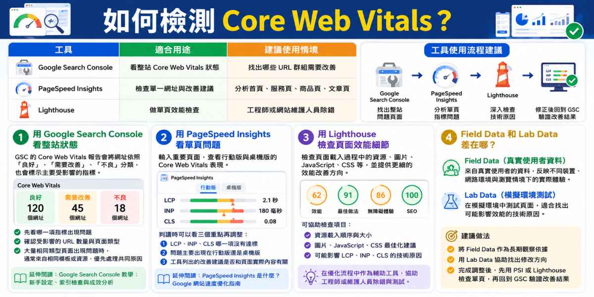 如何檢測 Core Web Vitals 說明圖，整理 Google Search Console、PageSpeed Insights、Lighthouse 的用途、使用流程，以及 Field Data 與 Lab Data 差異。