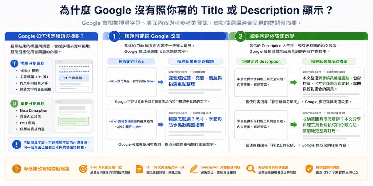 為什麼 Google 沒有照你寫的 Meta Title、Meta Description 顯示