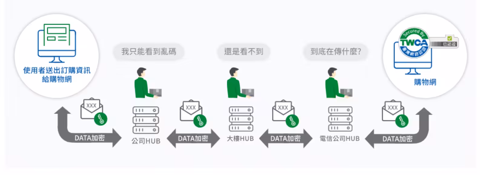 SSL 憑證運作流程