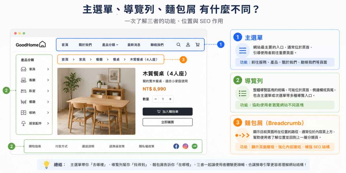 主選單、導覽列、麵包屑有什麼不同