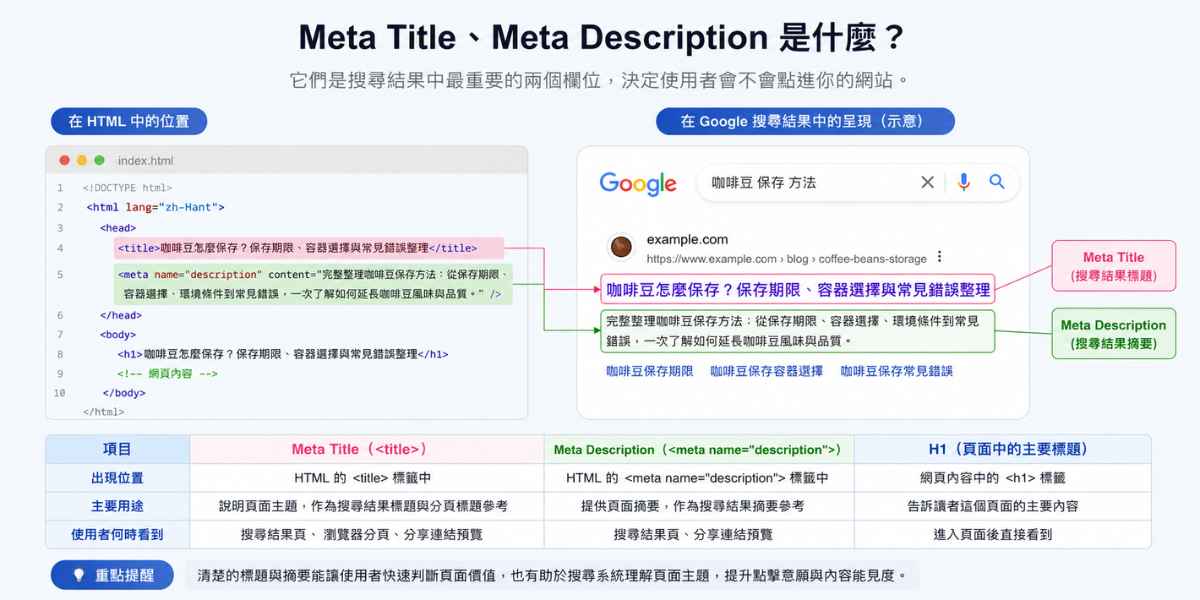 Meta Title、Meta Description 是什麼?