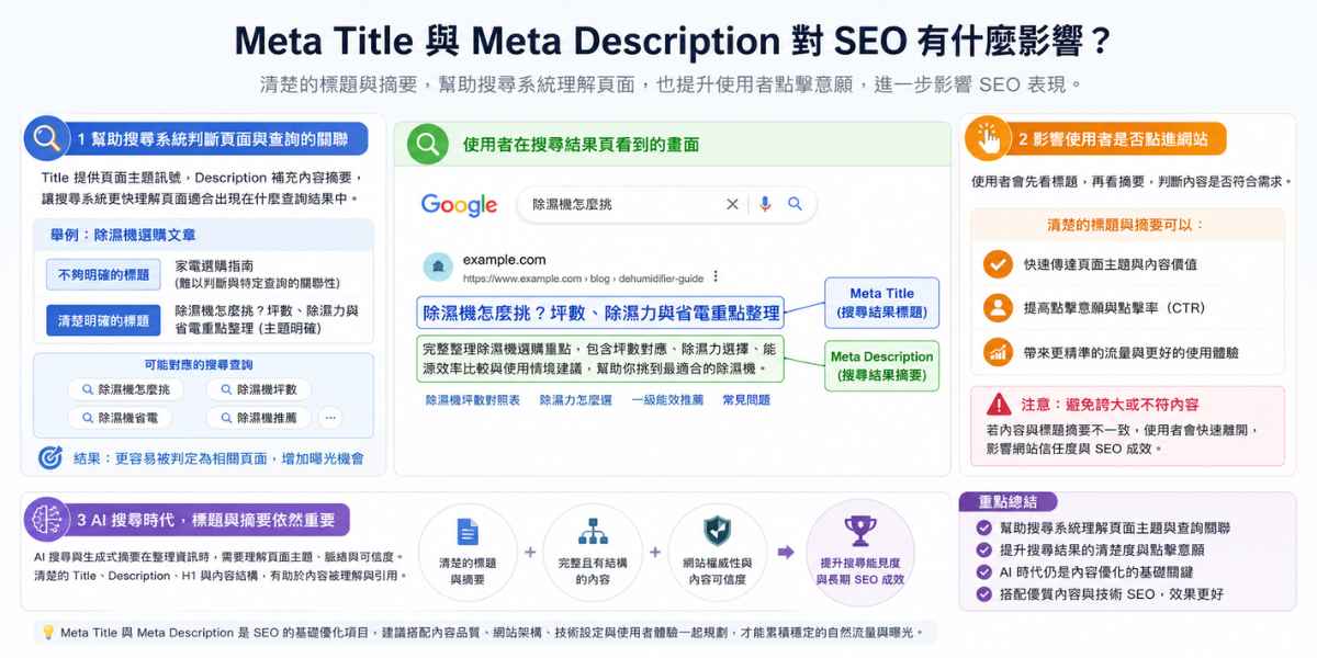 Meta Title 和 Meta Description 對 SEO 有什麼影響