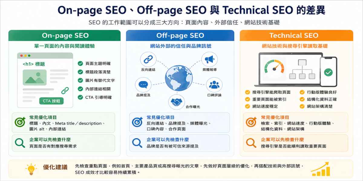 說明 On-page SEO、Off-page SEO 與 Technical SEO 的分工,包含頁面內容、外部信任與網站技術基礎。
