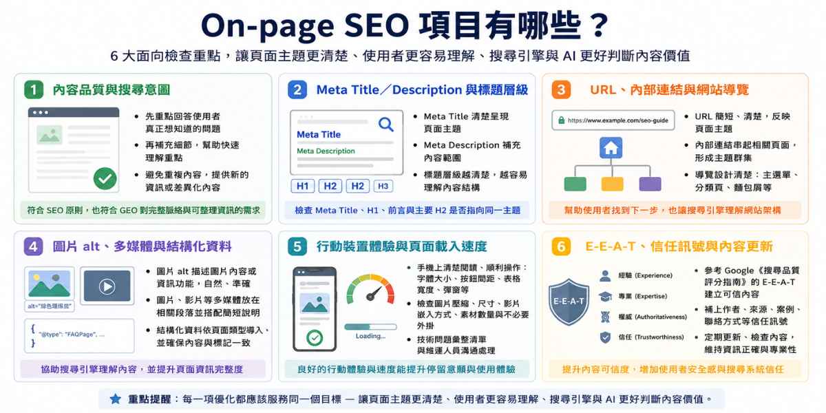 整理 On-page SEO 六大項目,包含內容品質、Meta Title/Description、URL、圖片 alt、行動體驗與信任訊號。