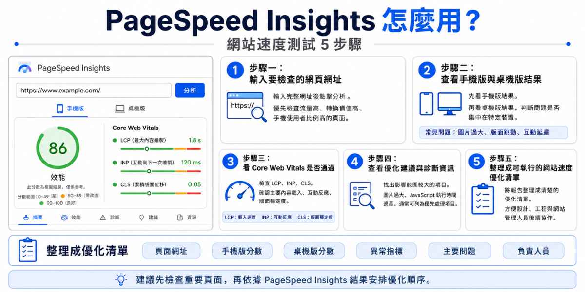 PageSpeed Insights 網站速度測試流程圖，說明輸入網址、查看手機版與桌機版結果、檢查 Core Web Vitals、查看優化建議並整理優化清單。