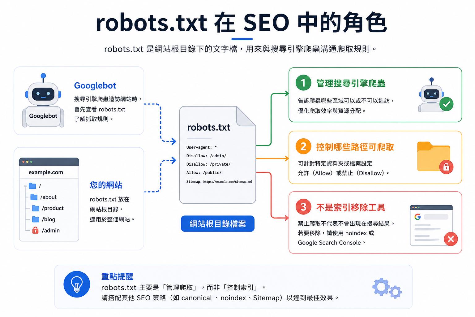 robots.txt 在 SEO 中的角色