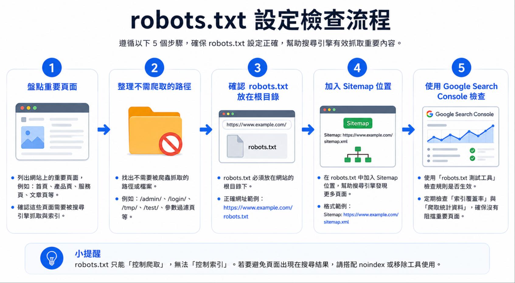 robots.txt 設定檢查流程