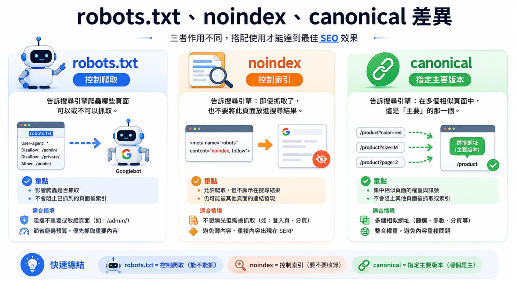 robots.txt、noindex、canonical 差異
