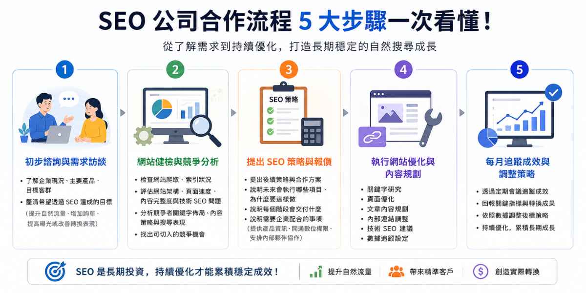 與 SEO 公司合作流程的五大步驟
