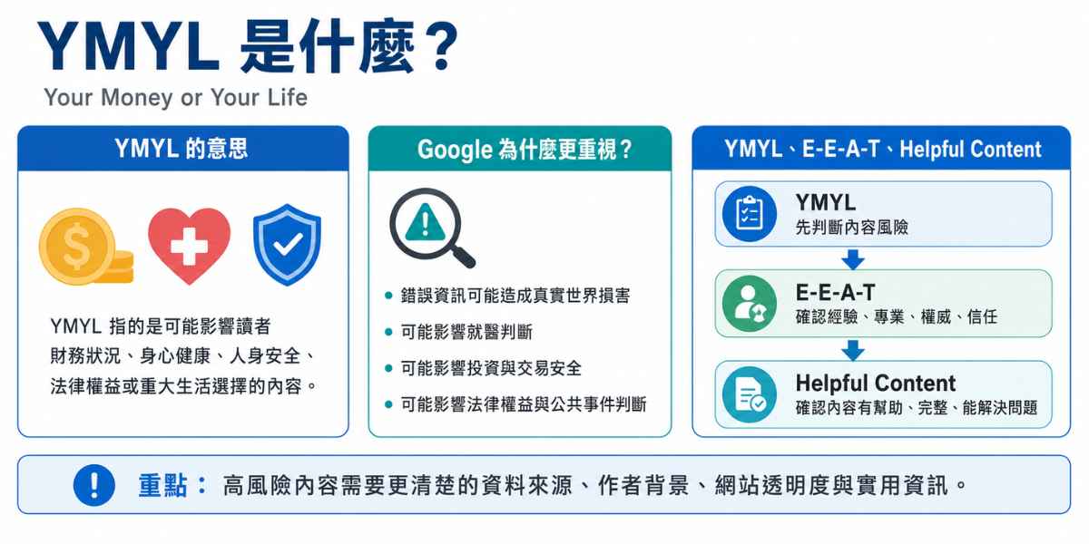YMYL 定義說明圖，介紹 YMYL 可能影響財務、健康、安全、法律權益與重大生活選擇，並說明 E-E-A-T 與內容可信度的關係。