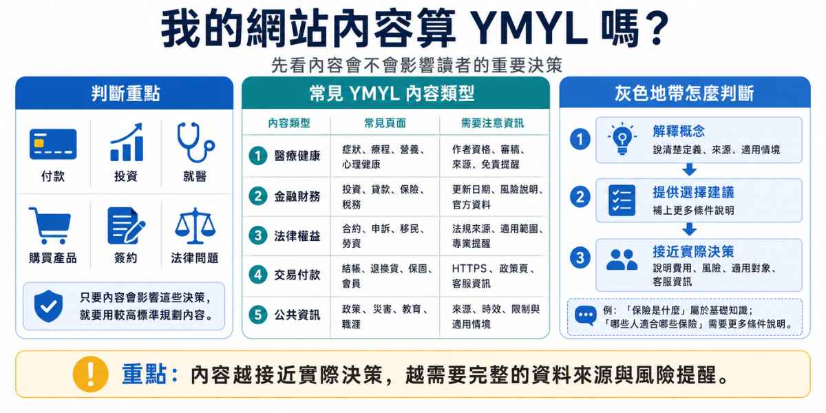 判斷網站內容是否屬於 YMYL 的說明圖，整理常見 YMYL 內容類型、判斷重點與灰色地帶檢查方式。