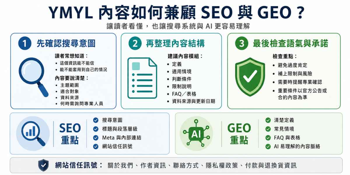 YMYL 內容兼顧 SEO 與 GEO 的優化重點，包含搜尋意圖、內容結構、語氣承諾、Meta、內部連結與網站信任訊號。