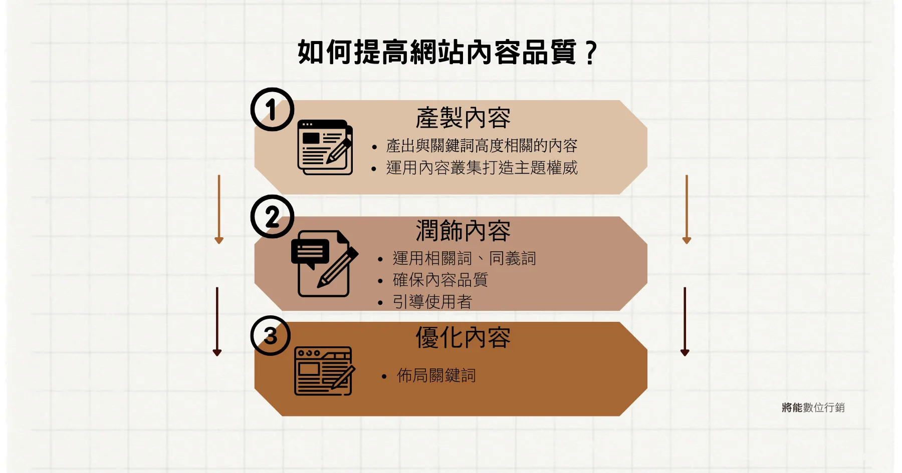 如何提高網站內容品質？