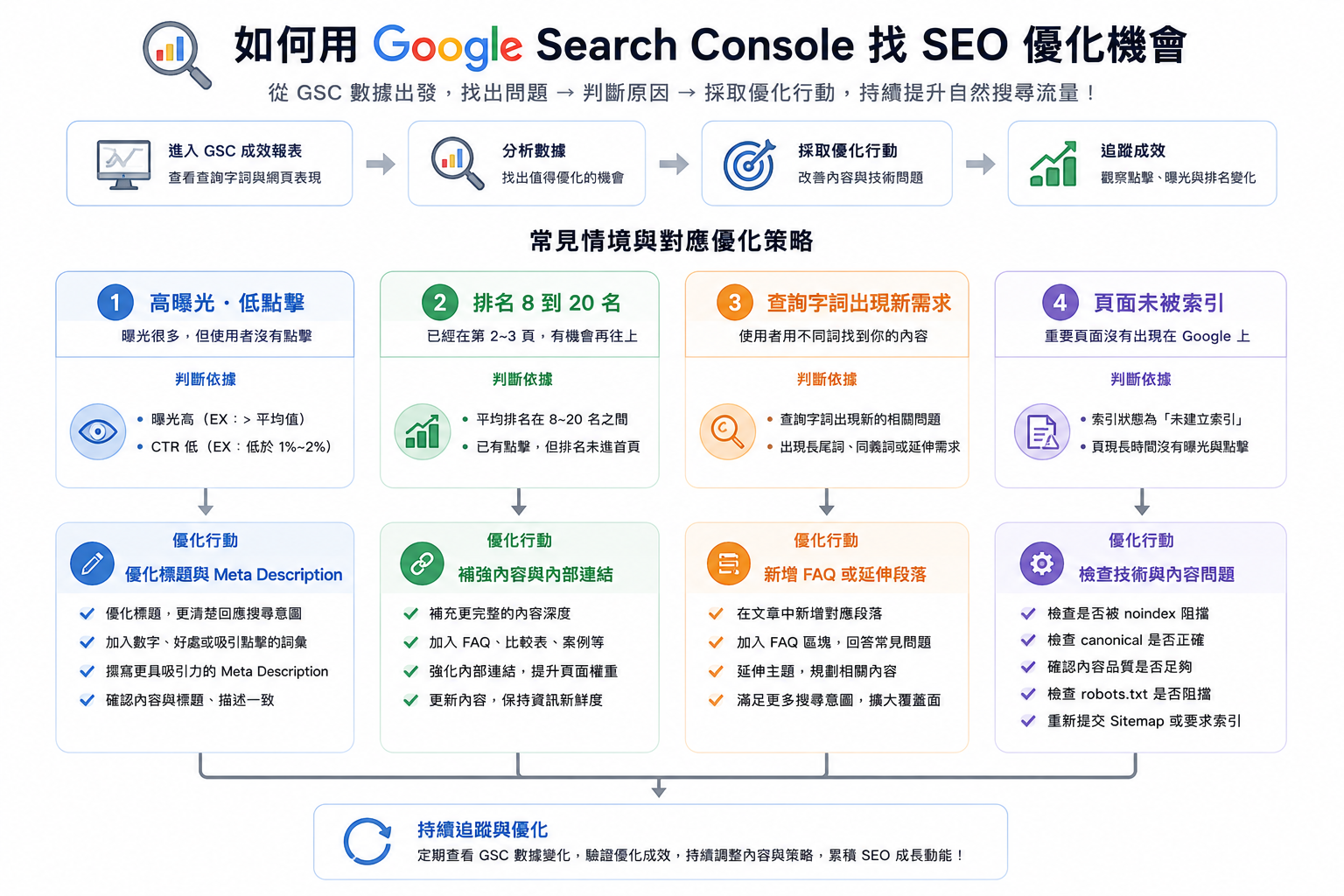 如何用-Google-Search-Console-找-SEO-優化機會