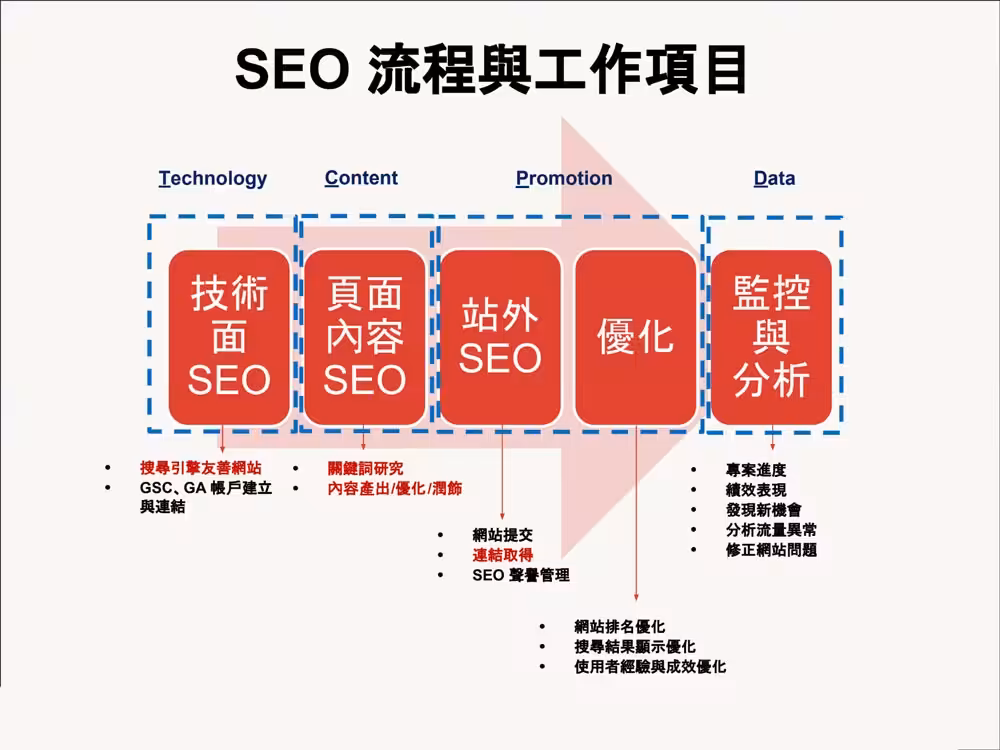 將能-SEO-流程