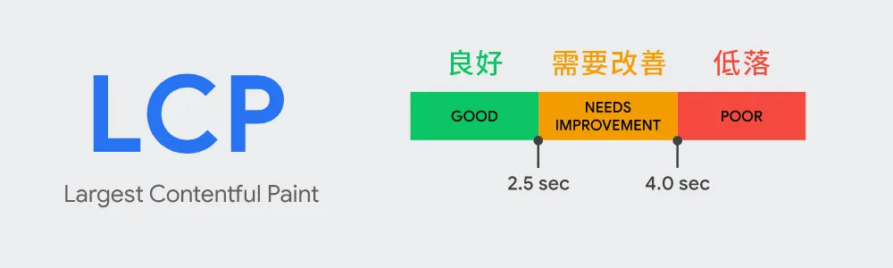 最大影像的載入時間-LCP