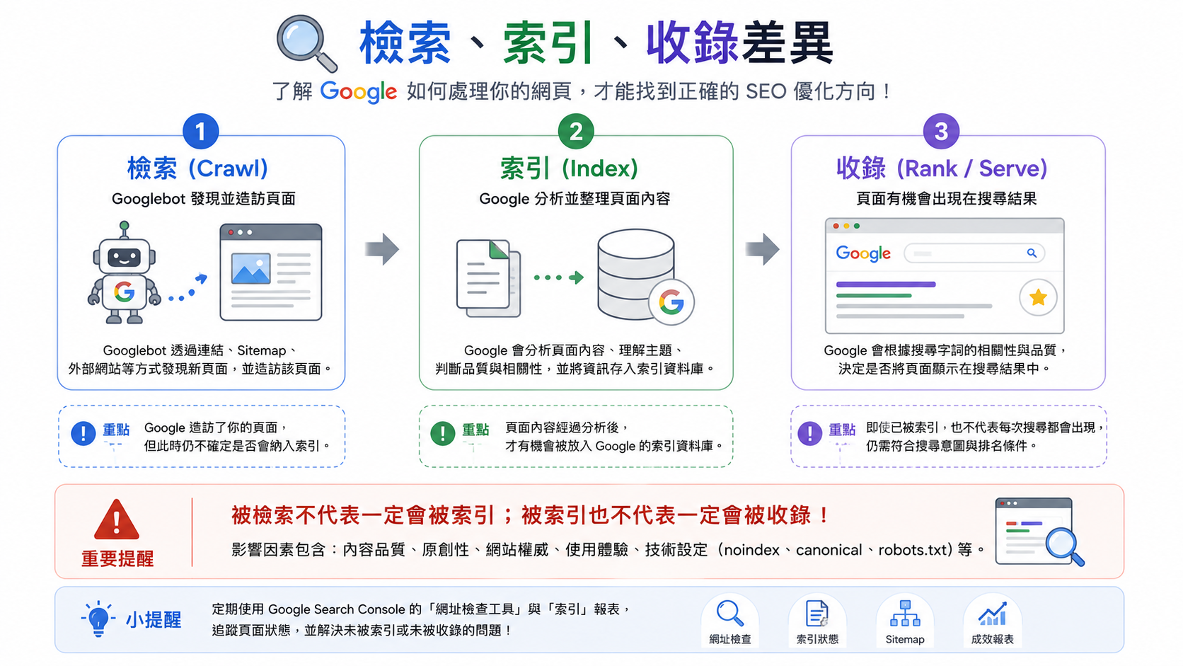 檢索、索引、收錄差異
