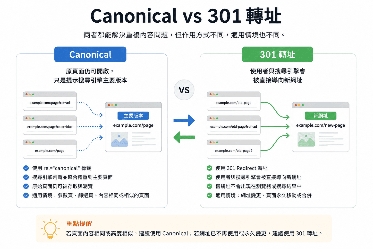 Canonical vs 301 轉址