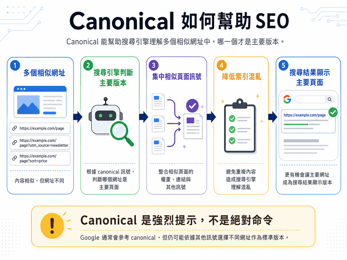Canonical-如何幫助-SEO