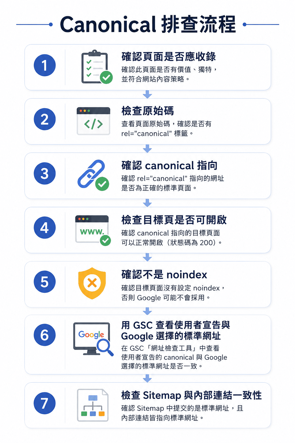 Canonical 排查流程