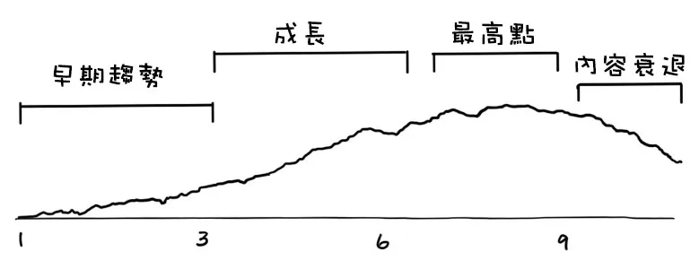 content-decay-trend