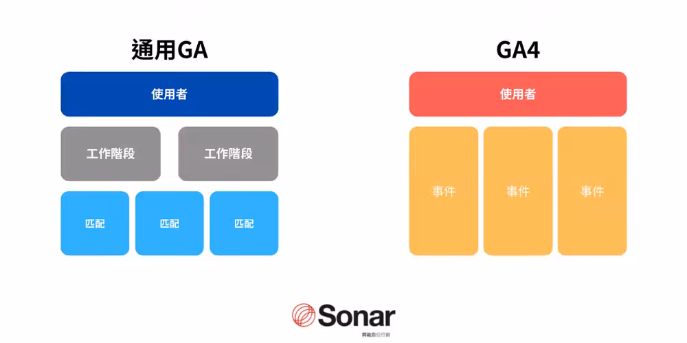 通用GA-與-GA4