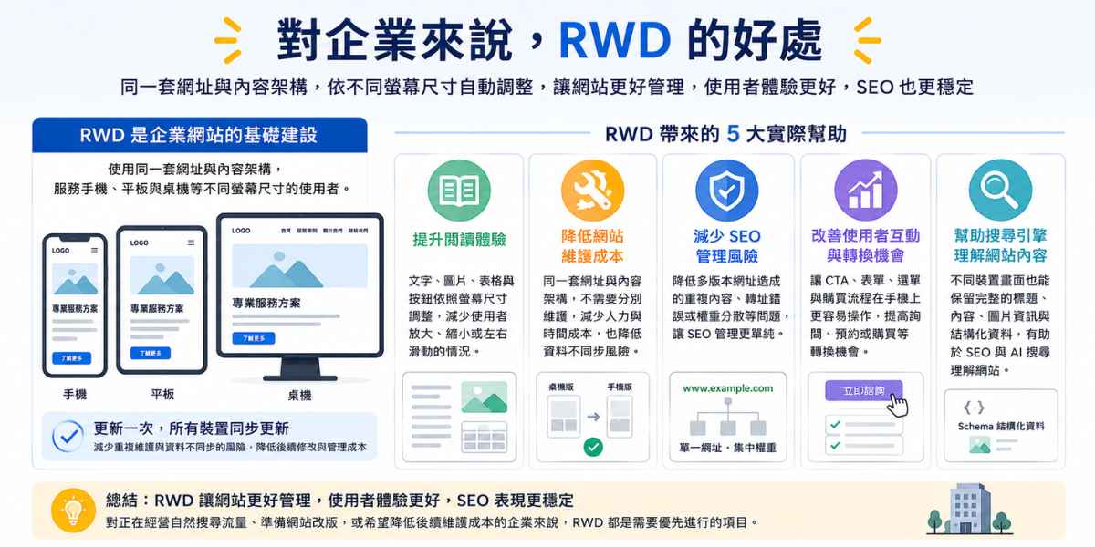 對企業來說 RWD 的好處
