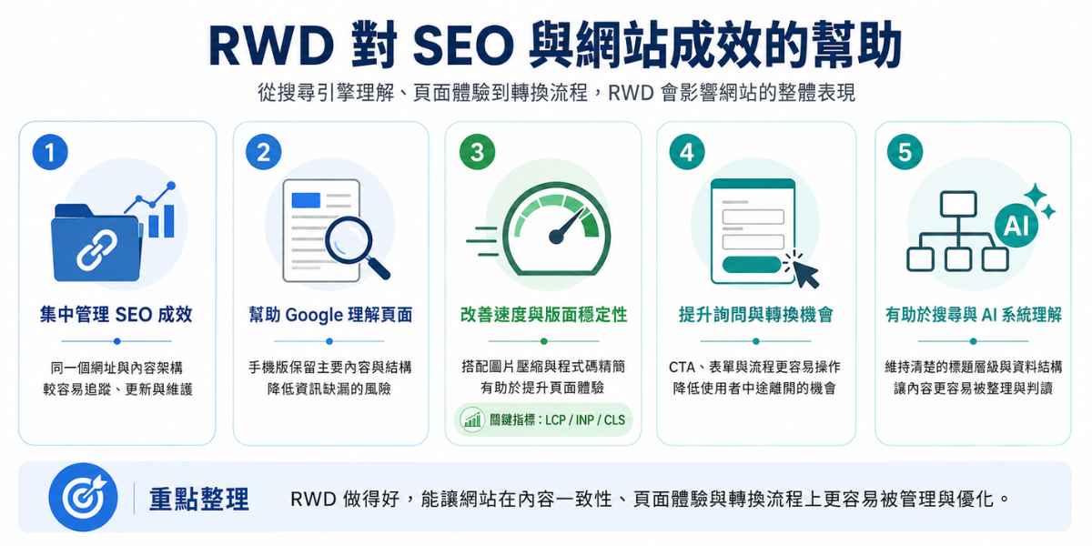 RWD 對 SEO 的幫助