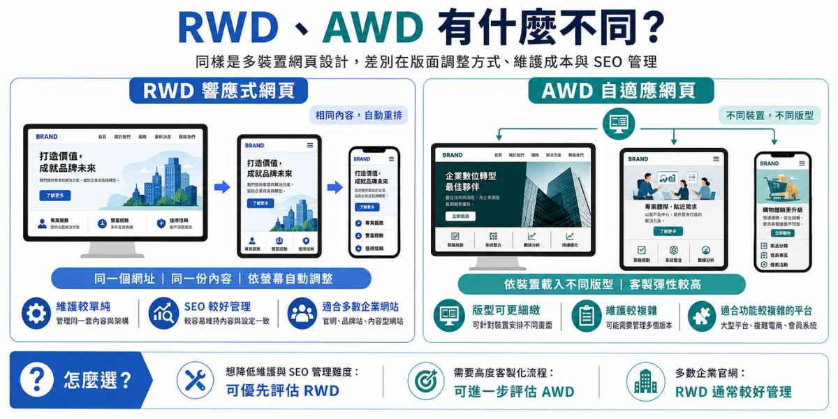 RWD 跟 AWD 的不同