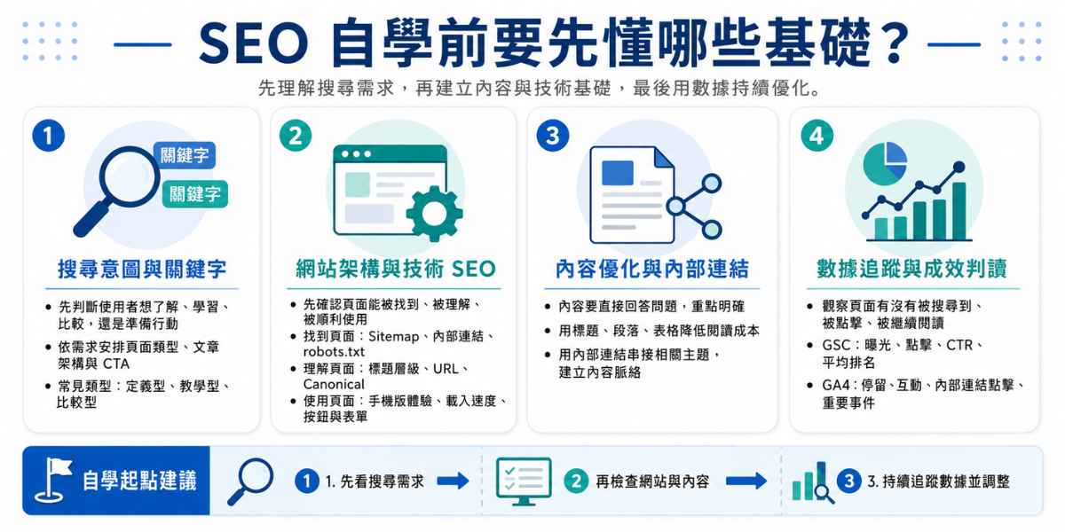 SEO 自學前需要先理解搜尋意圖與關鍵字、網站架構與技術 SEO、內容優化與內部連結，以及數據追蹤與成效判讀。