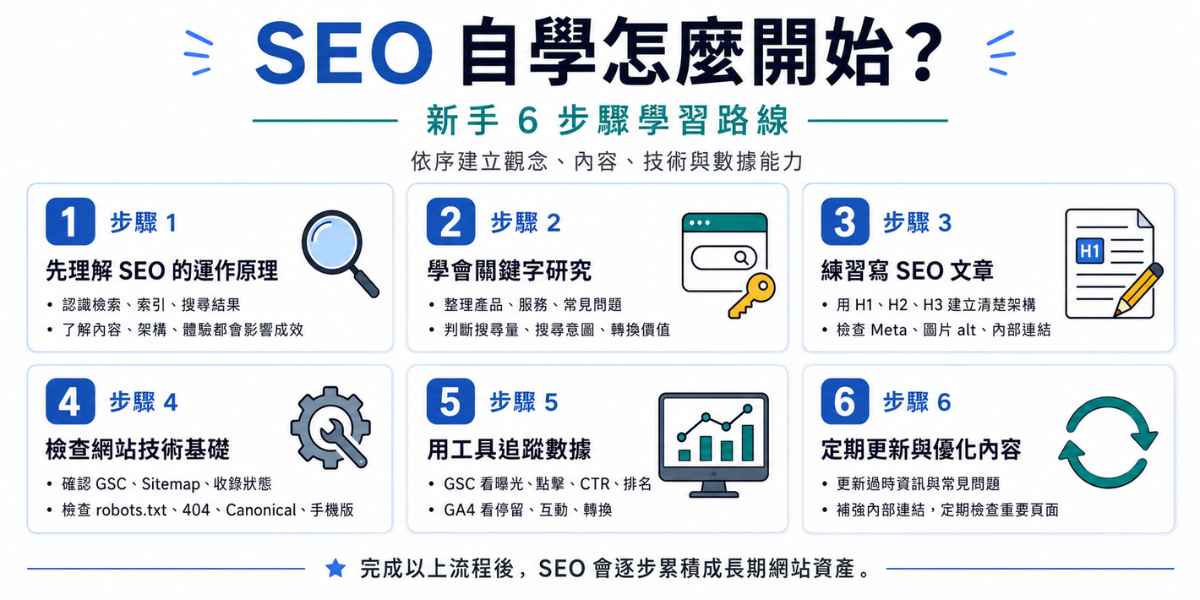 SEO 自學 6 步驟學習路線，依序理解 SEO 運作原理、學會關鍵字研究、練習寫 SEO 文章、檢查網站技術基礎、追蹤數據並定期更新內容。