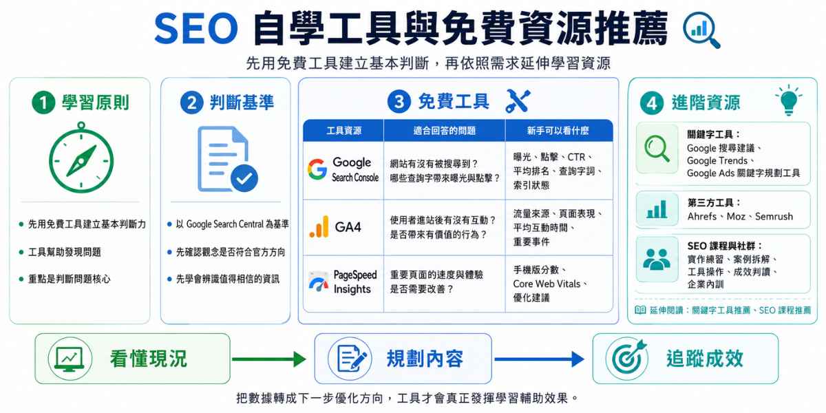 SEO 自學工具與免費資源整理，包含 Google Search Console、GA4、PageSpeed Insights、Google Search Central、關鍵字工具與 SEO 課程社群。